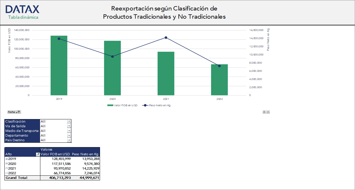 Re-export according to Traditional and Non-Traditional Product Classification