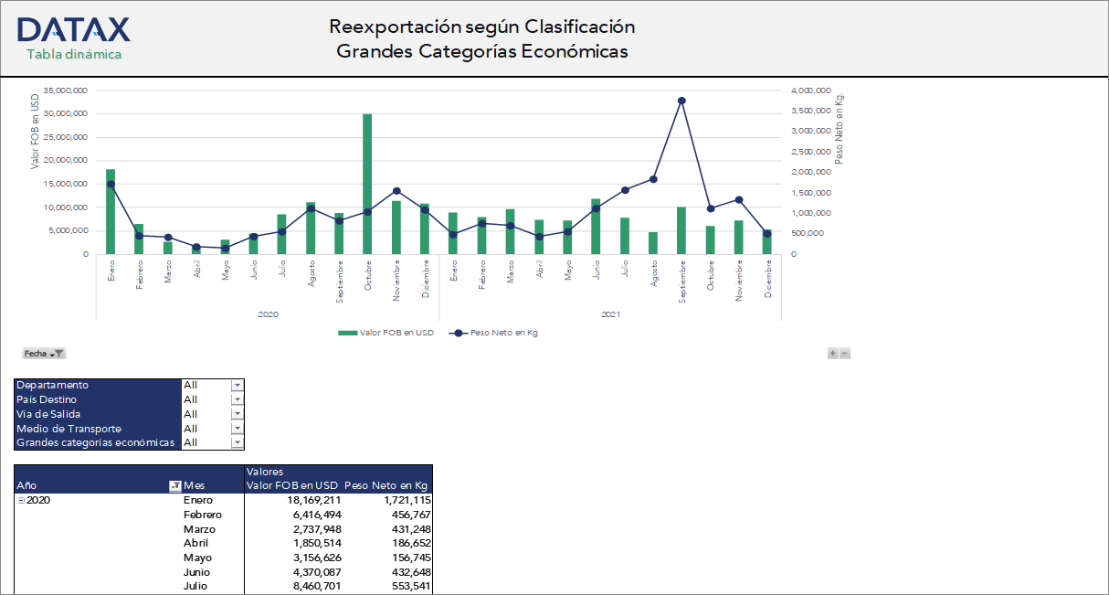 Re-exportation by Major Economic Category Classification