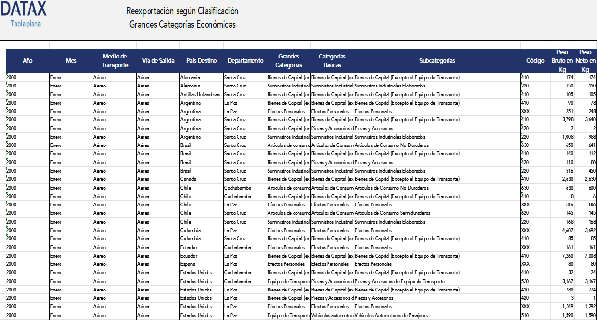 Re-exportation by Major Economic Category Classification