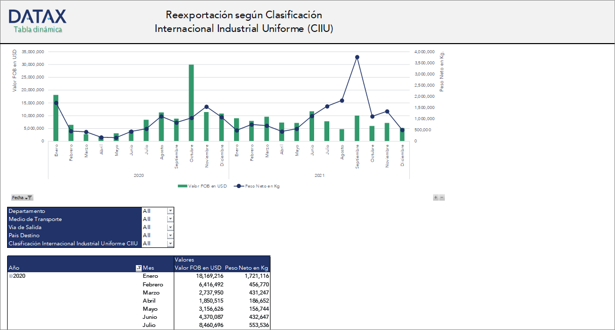 Re-exportation according to International Standard Industrial Classification (ISIC)