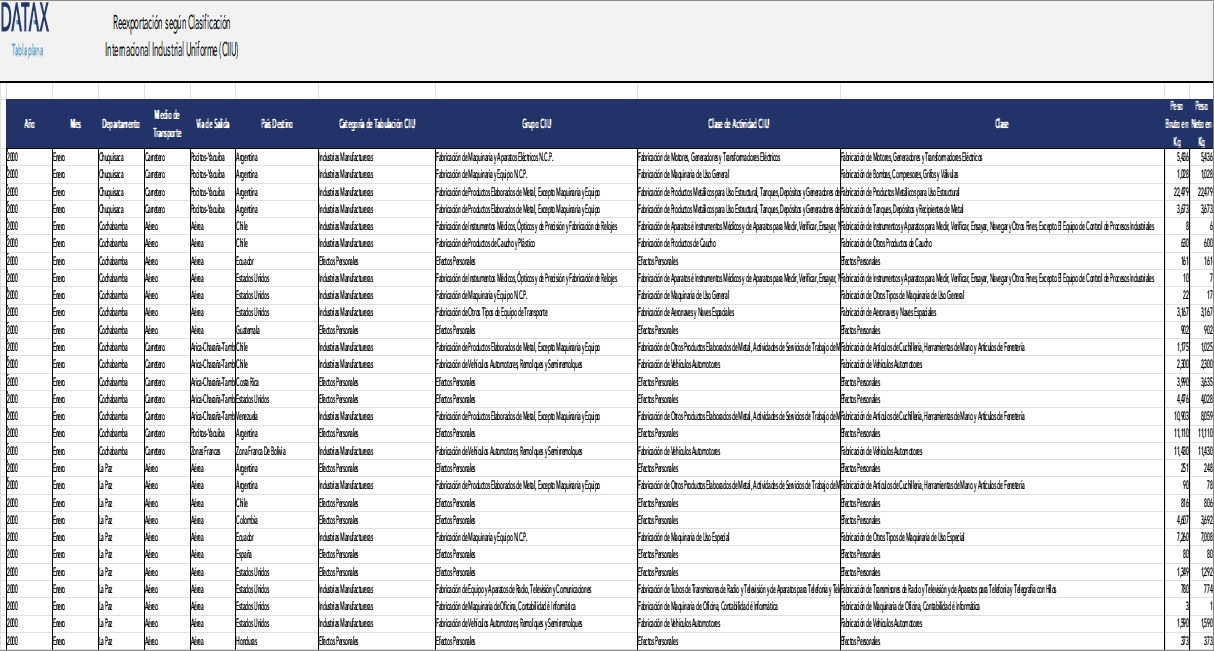 Re-exportation according to International Standard Industrial Classification (ISIC)