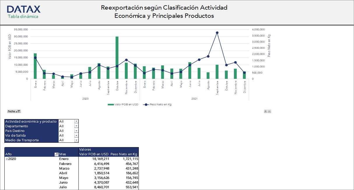 Reexportation According to Economic Activity Classification and Main Products