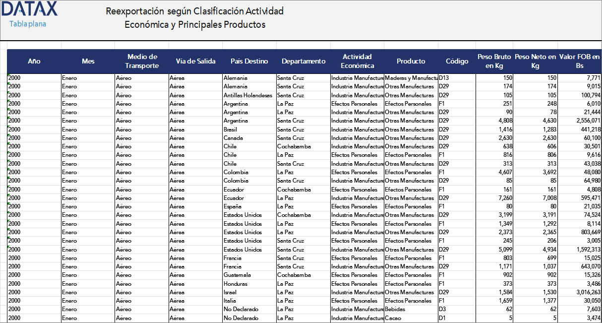 Reexportation According to Economic Activity Classification and Main Products
