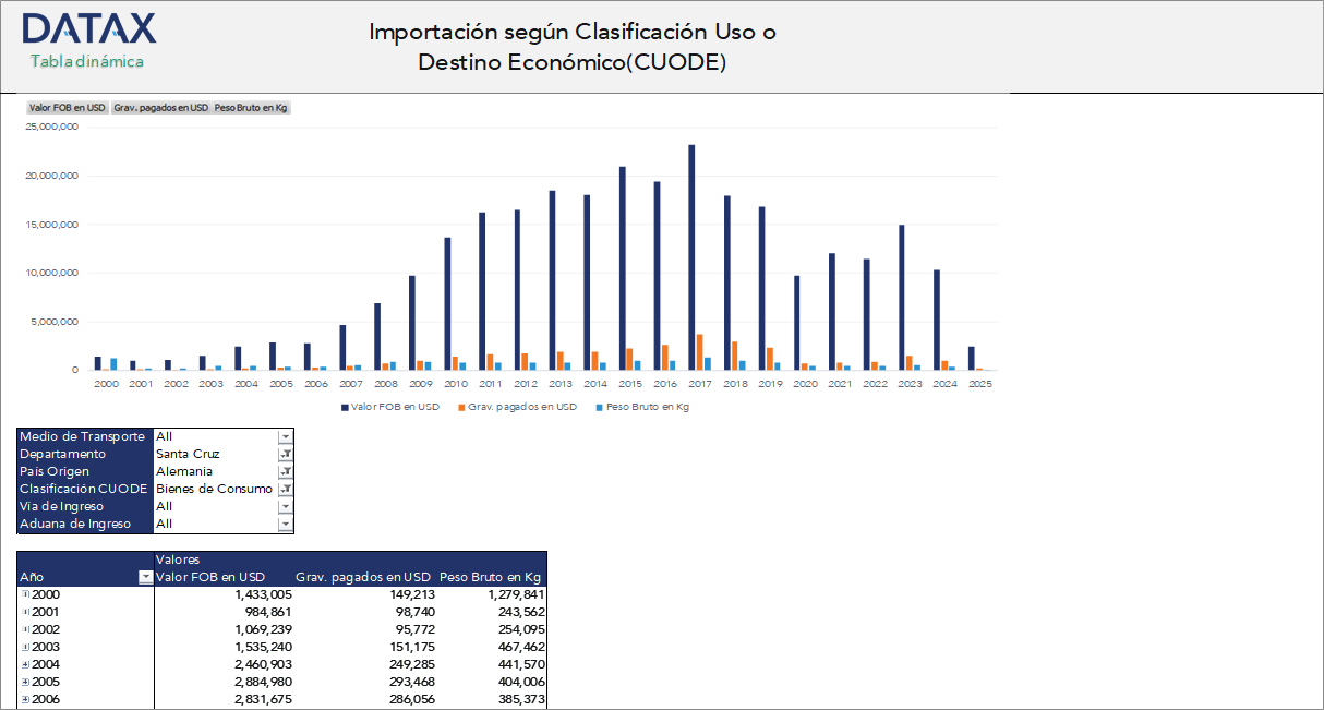 Imports According to Economic Use or Destination Classification (CUODE)