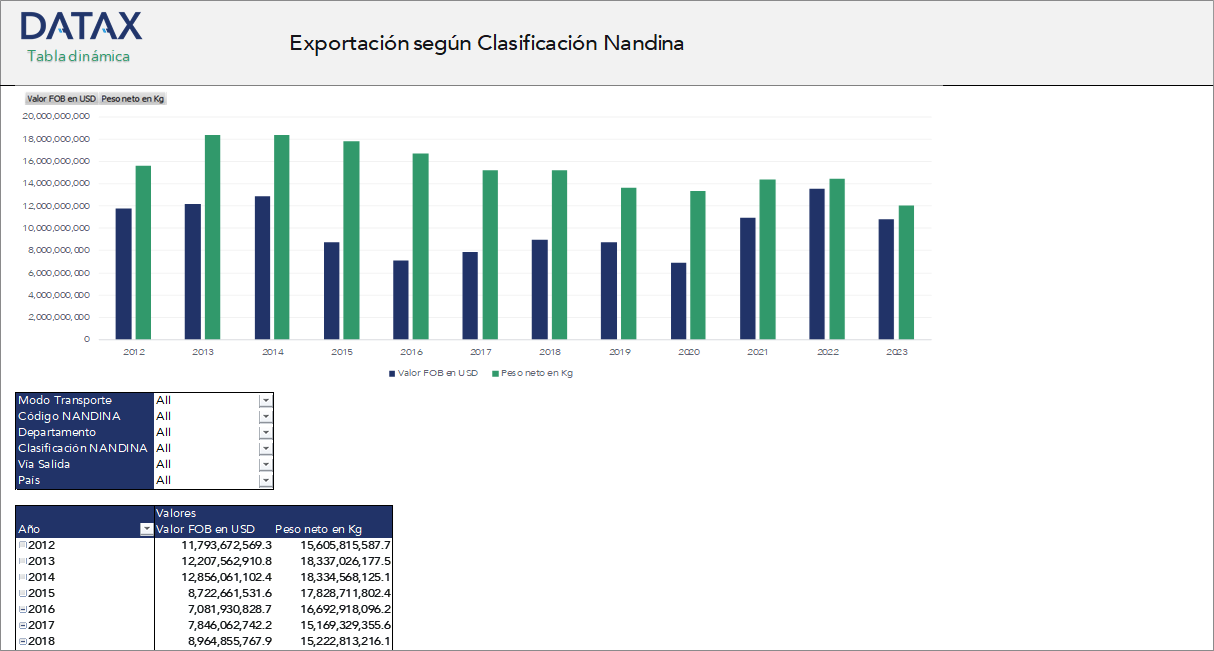 Exportation According to Nandina Classification