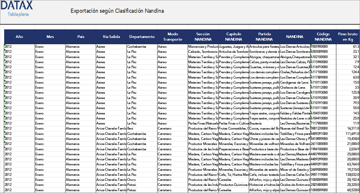 Exportation According to Nandina Classification