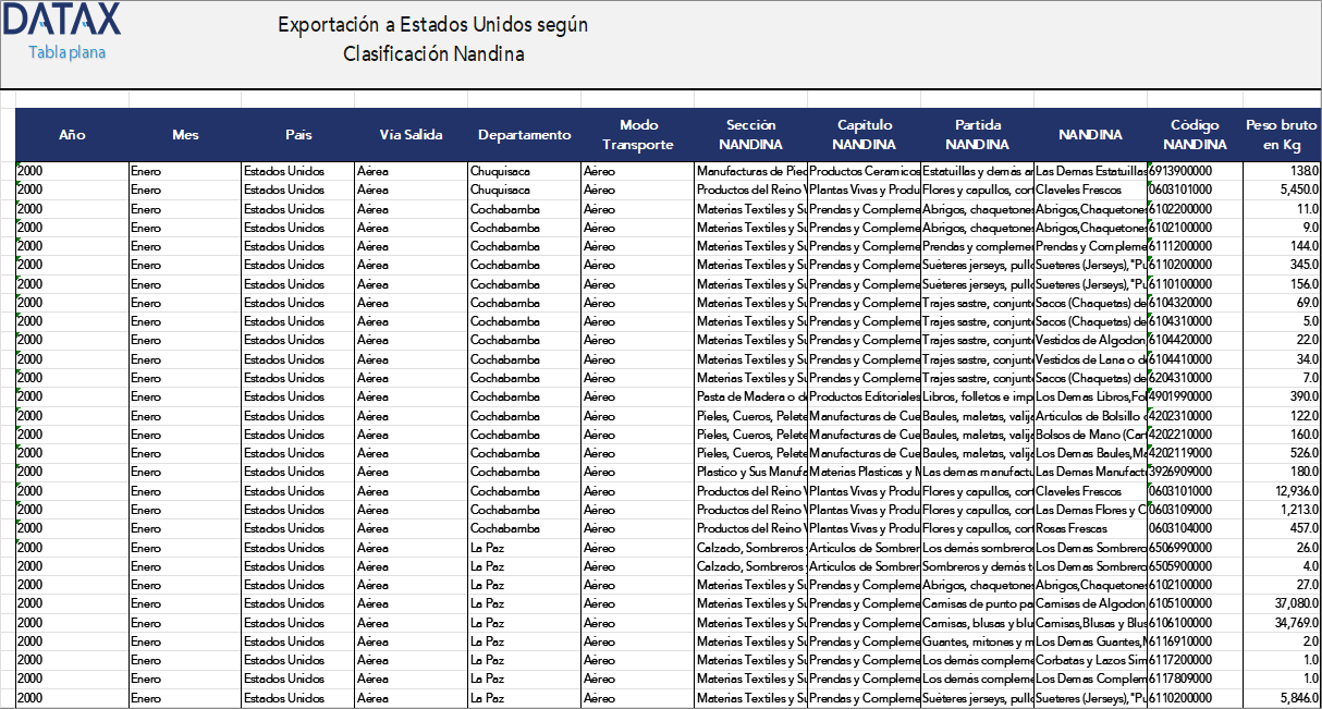 Exports to the United States by Nandina Classification