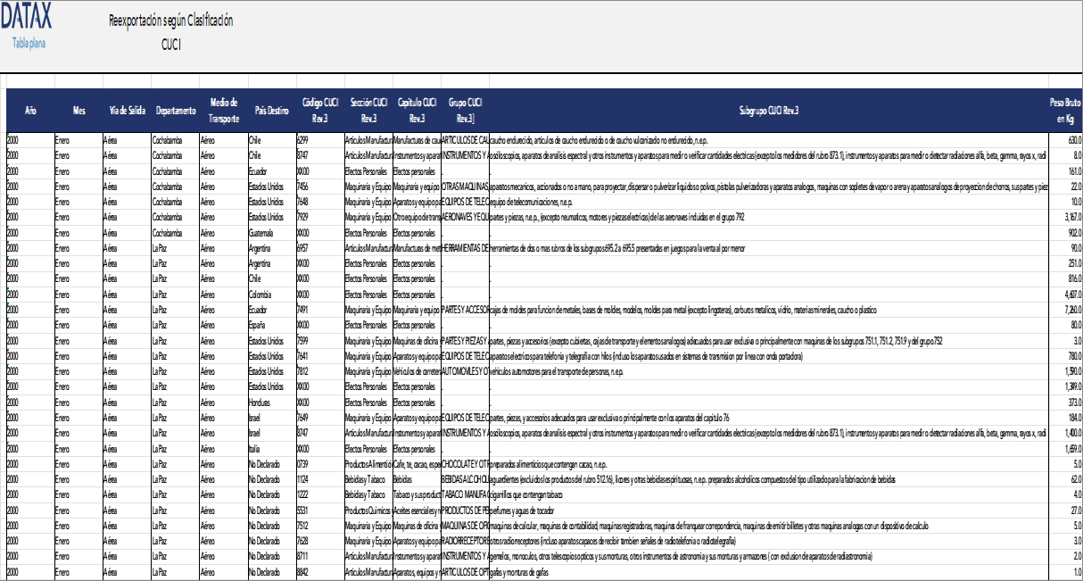Re-exportation by CUCI Classification