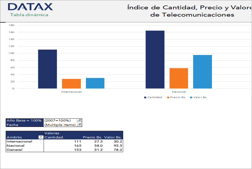 Index of Quantity, Price, and Values of Telecommunications