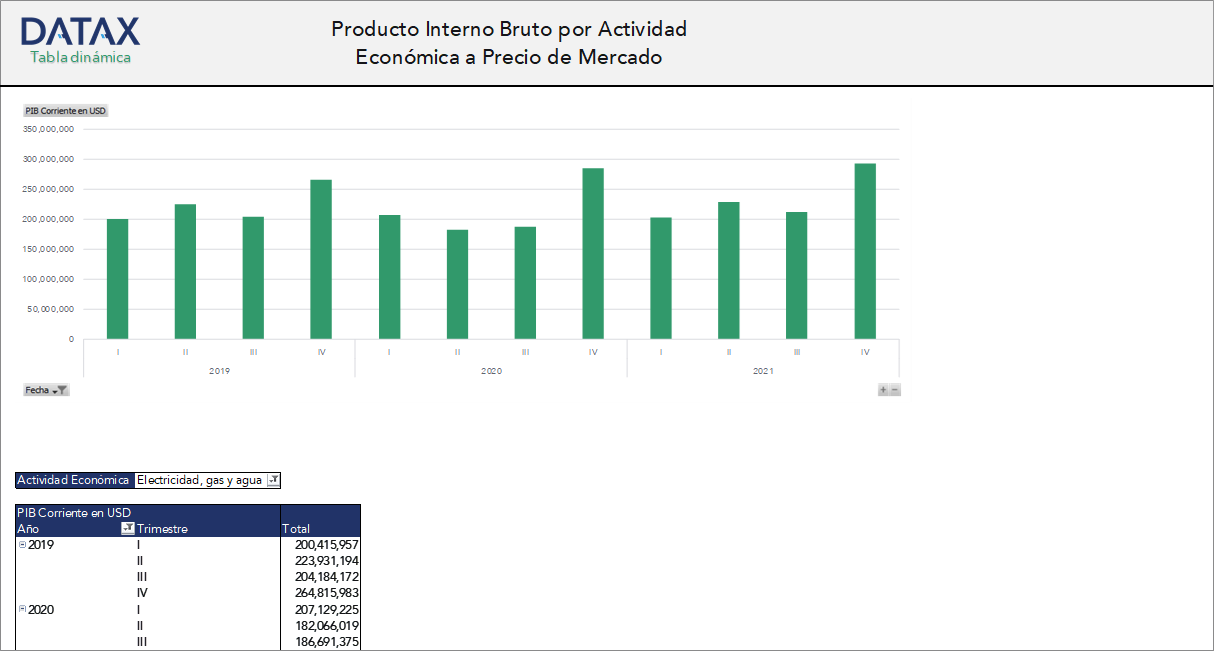 Gross Domestic Product by Economic Activity at Market Prices