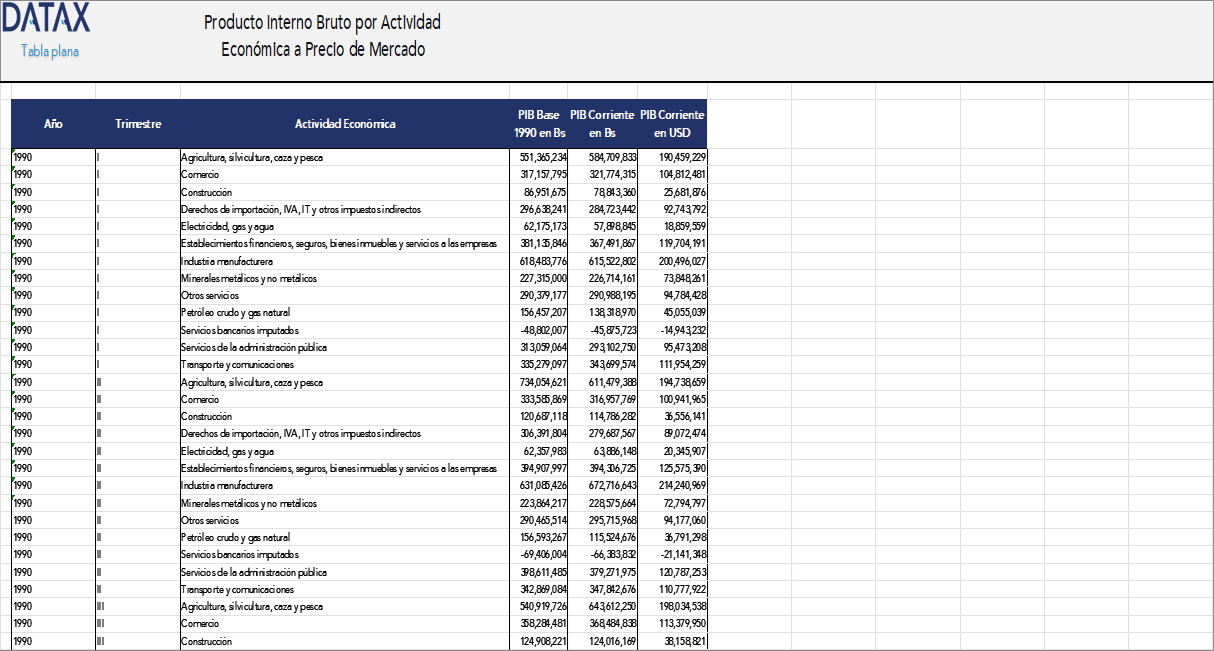 Gross Domestic Product by Economic Activity at Market Prices