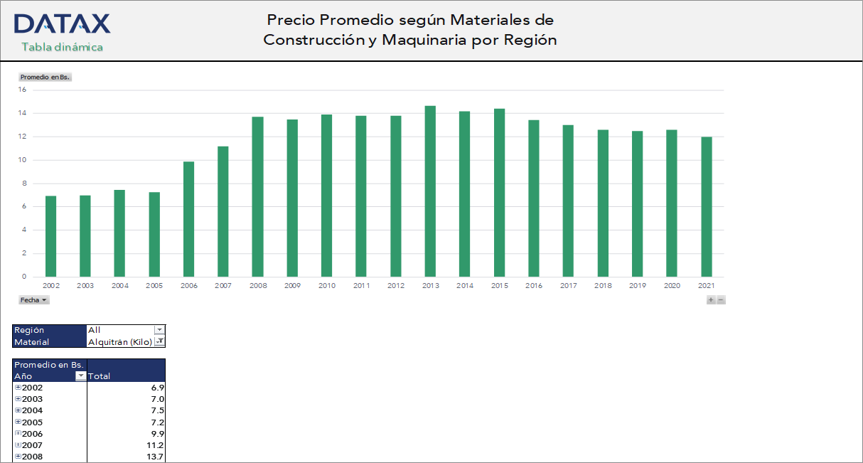 Average Price by Construction Materials and Machinery by Region