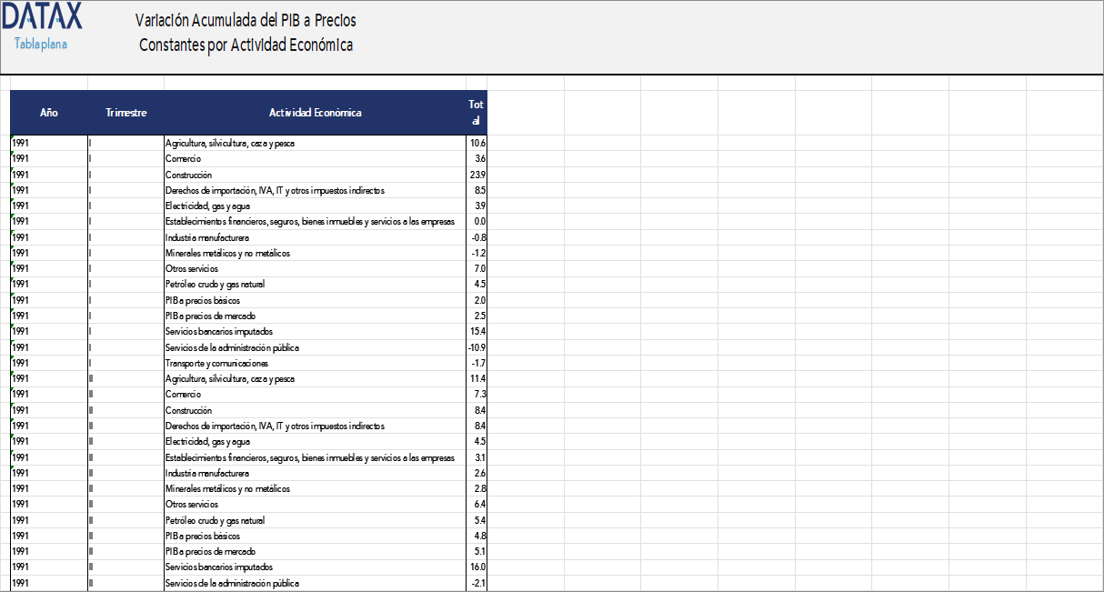 Accumulated Variation of GDP at Constant Prices by Economic Activity