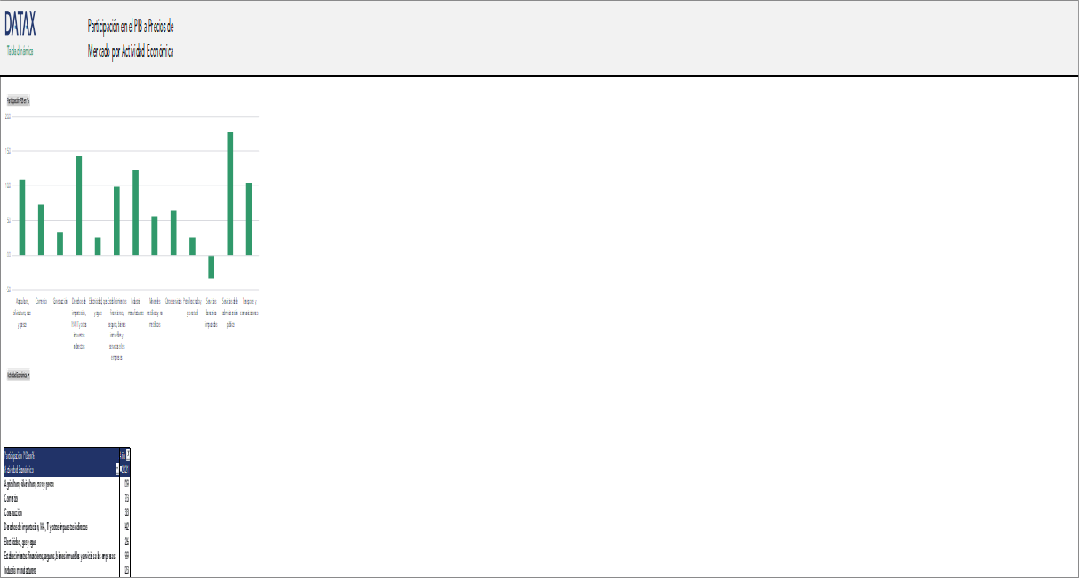 Participation in GDP at Market Prices by Economic Activity