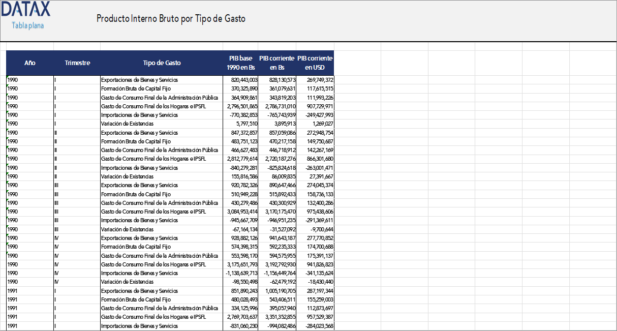 Gross Domestic Product by Type of Expenditure