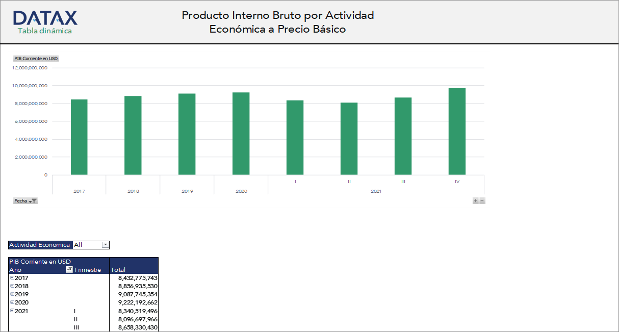 Gross Domestic Product by Economic Activity at Basic Prices