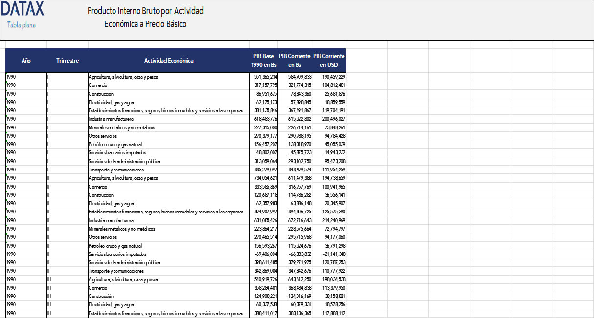 Gross Domestic Product by Economic Activity at Basic Prices
