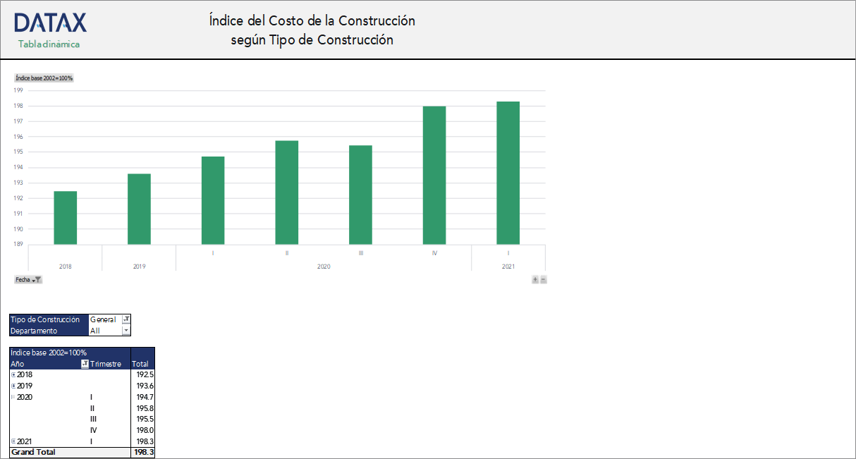 Construction Cost Index by Type of Construction