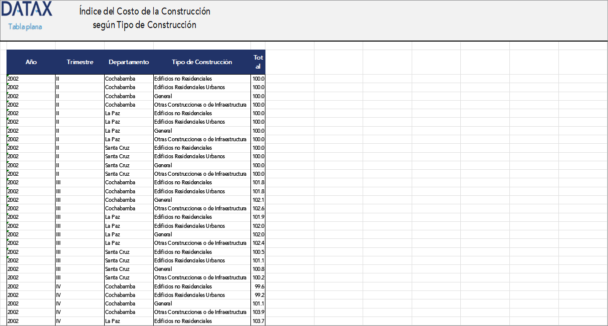 Construction Cost Index by Type of Construction