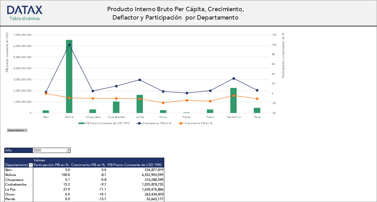 Gross Domestic Product Per Capita, Growth, Deflator, and Share by Department