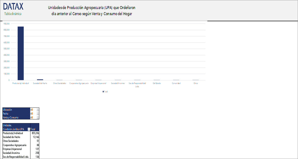 Agricultural Production Units (UPA) That Milked the Day Before the Census According to Household Sales and Consumption