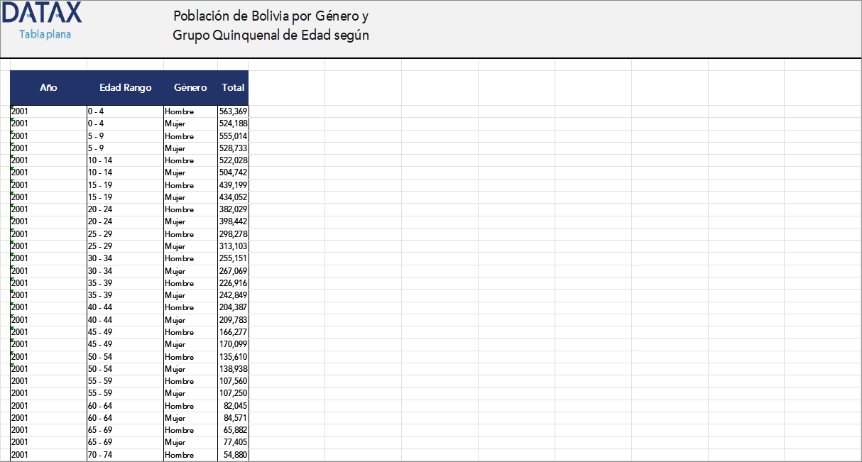 Population of Bolivia by Gender and Five-Year Age Group According to 2001 and 2012 Censuses