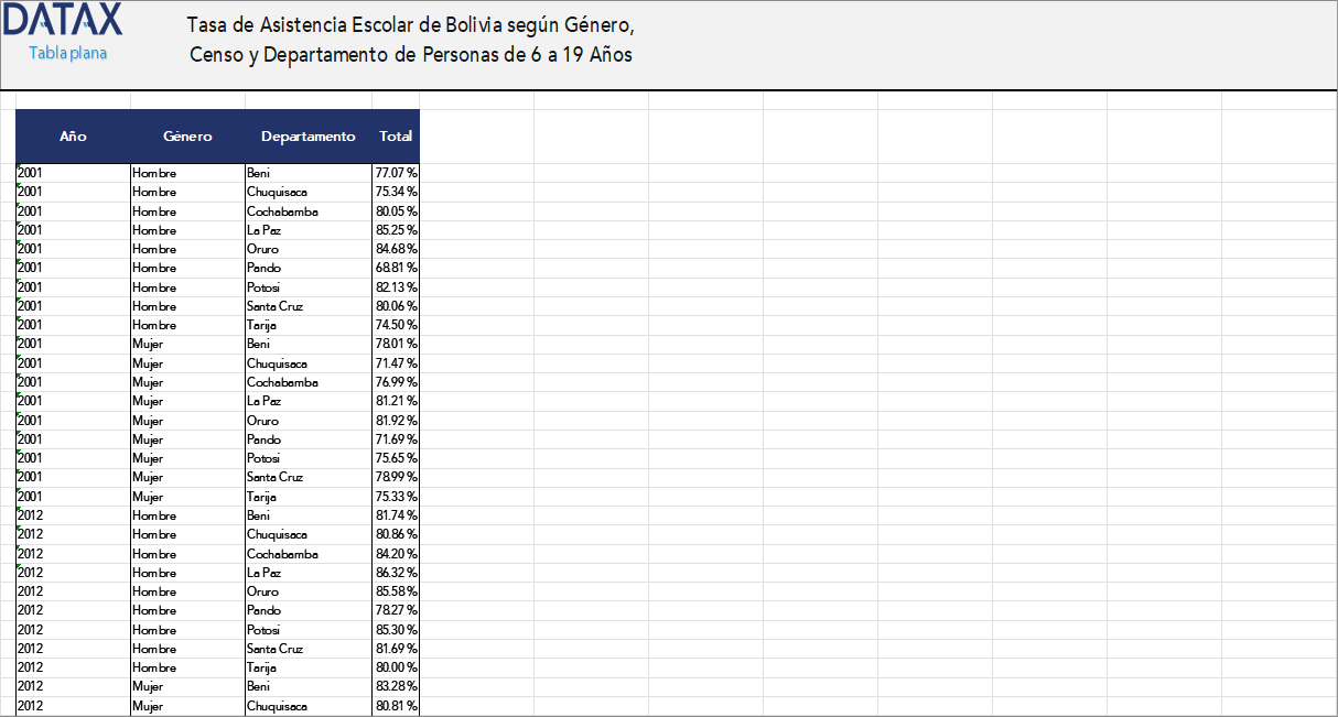 School Attendance Rate in Bolivia by Gender, Census, and Department for Persons aged 6 to 19