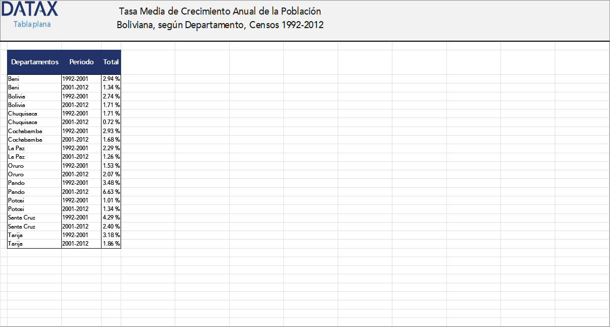 Average Annual Growth Rate of the Bolivian Population, by Department, Censuses 1992-2012