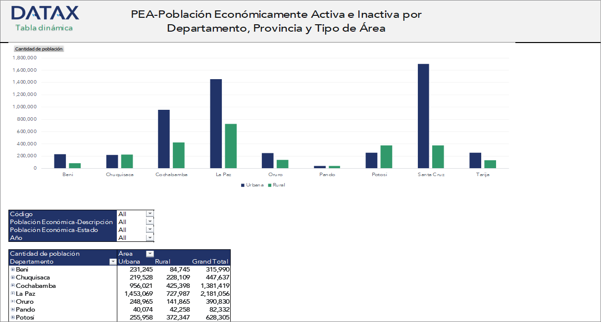 Economically Active and Inactive Population (EAP) by Department, Province, and Area Type