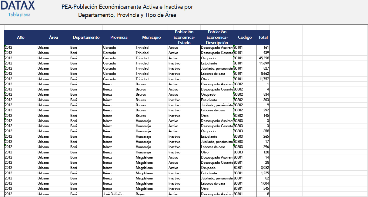 Economically Active and Inactive Population (EAP) by Department, Province, and Area Type