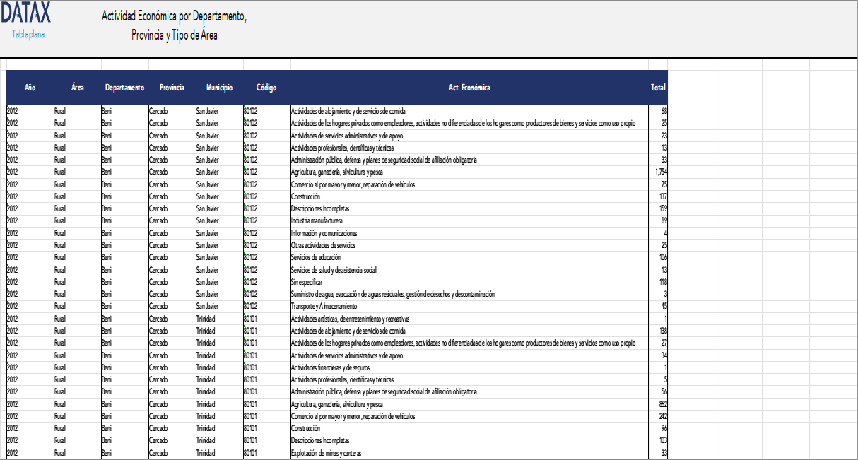Economic Activity by Department, Province, and Area Type