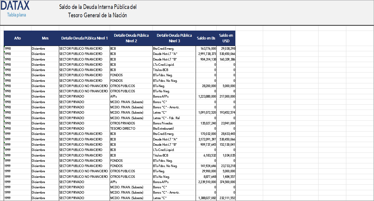 Public Domestic Debt Balance of the General Treasury of the Nation