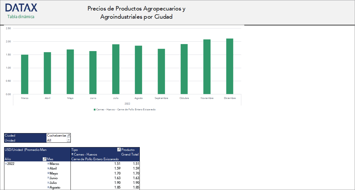 Prices of Agricultural and Agro-industrial Products by City