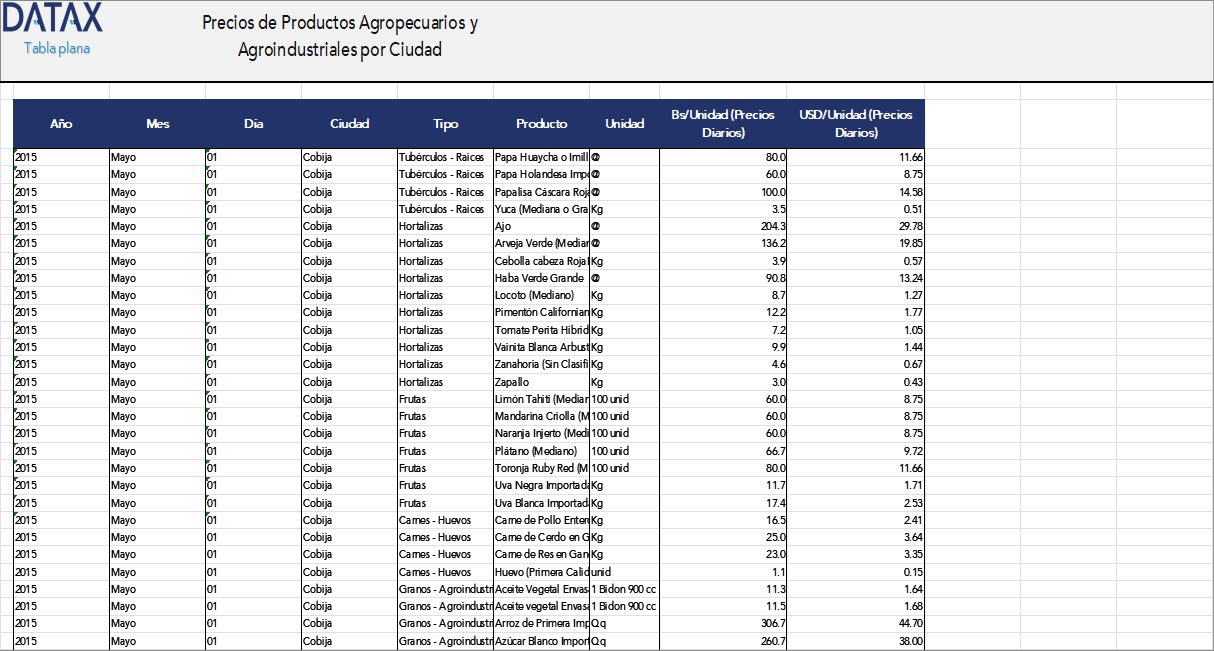 Prices of Agricultural and Agro-industrial Products by City