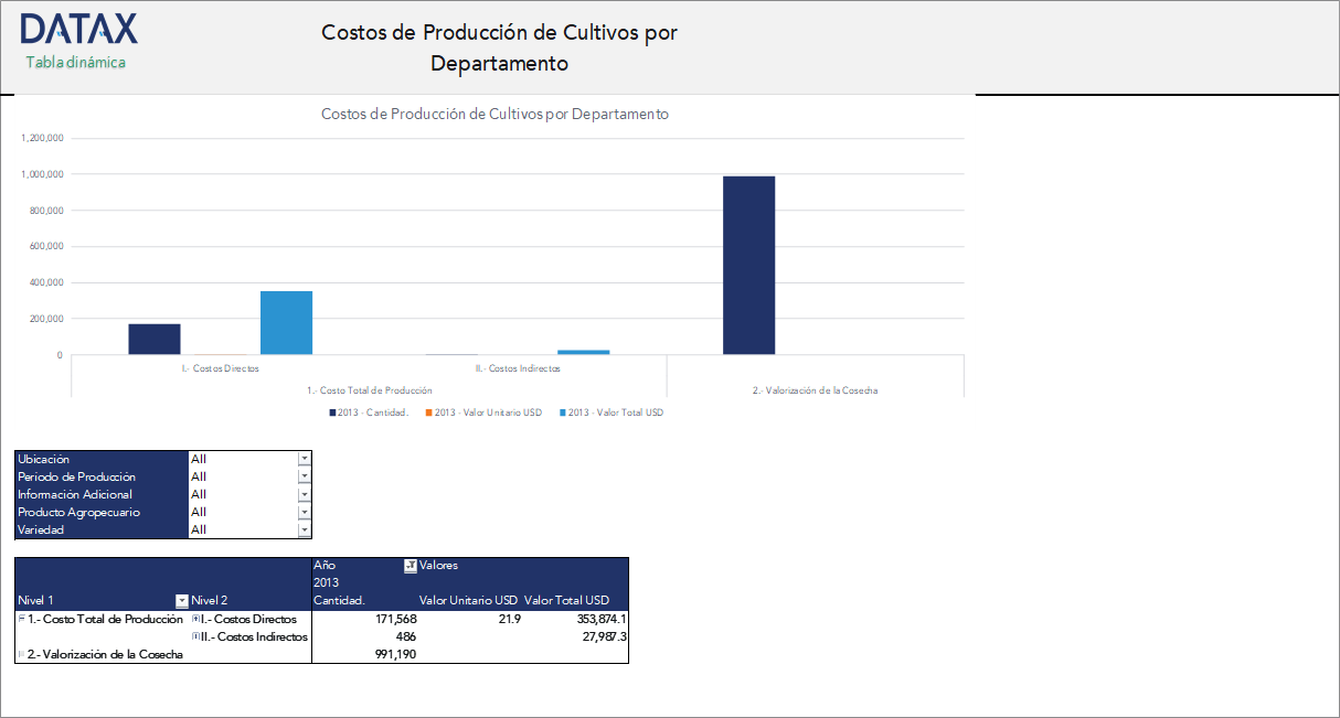 Crop Production Costs by Department