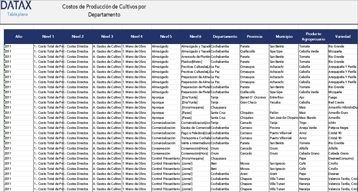 Crop Production Costs by Department