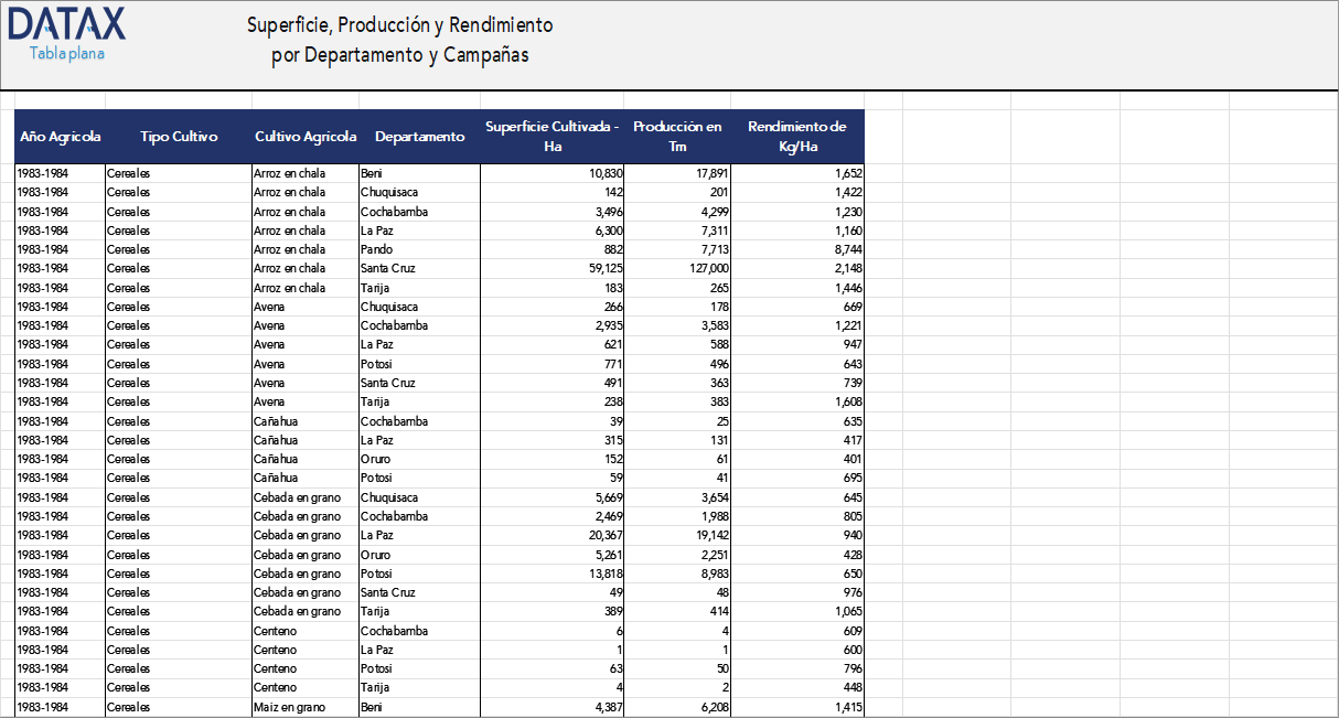 Area, Production and Yield by Department and Agricultural Campaigns by Crops