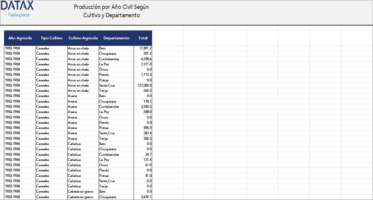Production by Calendar Year According to Crop and Department