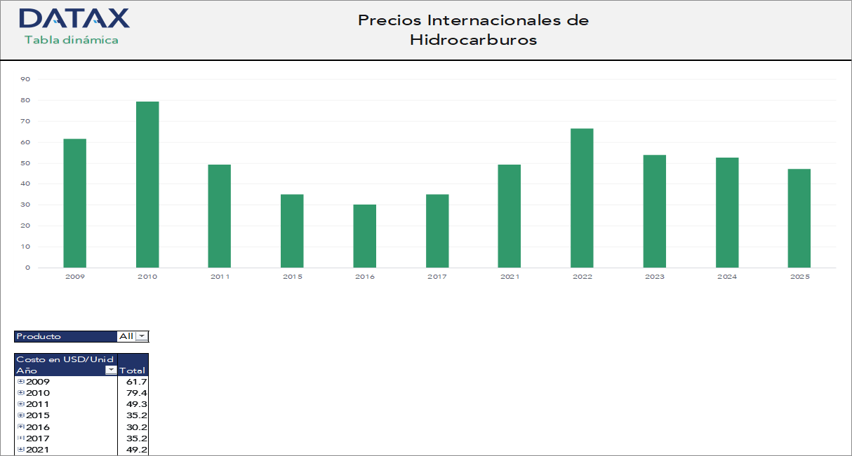 International Hydrocarbon Prices