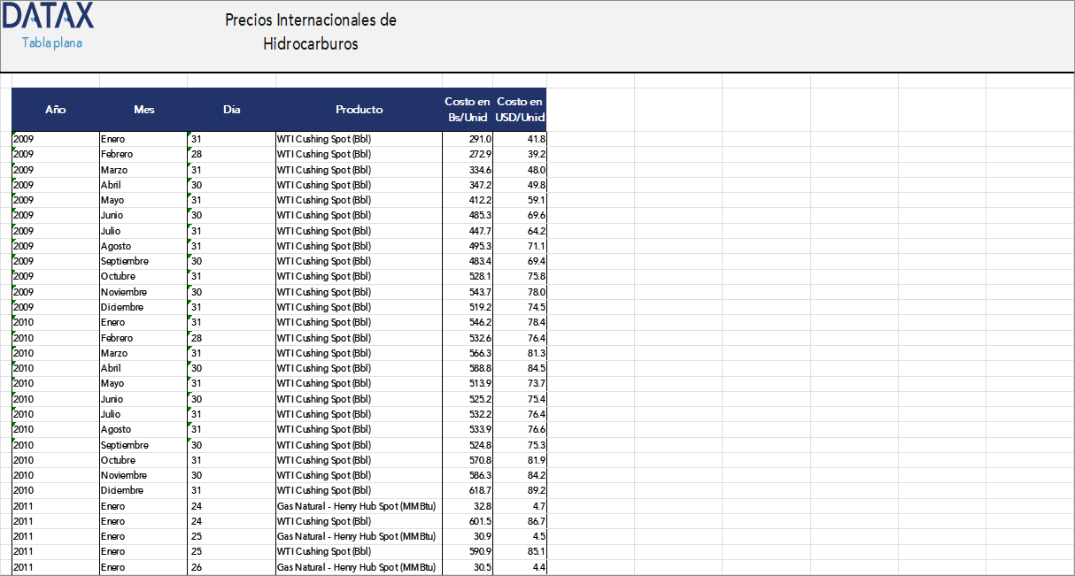 International Hydrocarbon Prices