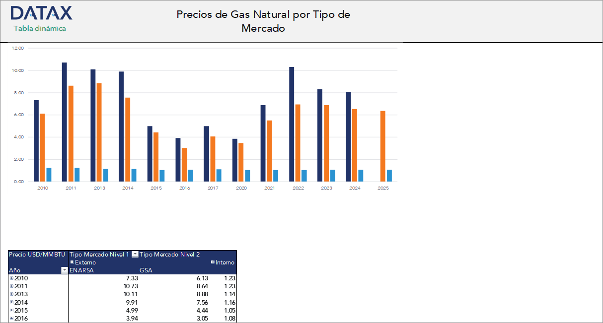 Natural Gas Prices by Market Type