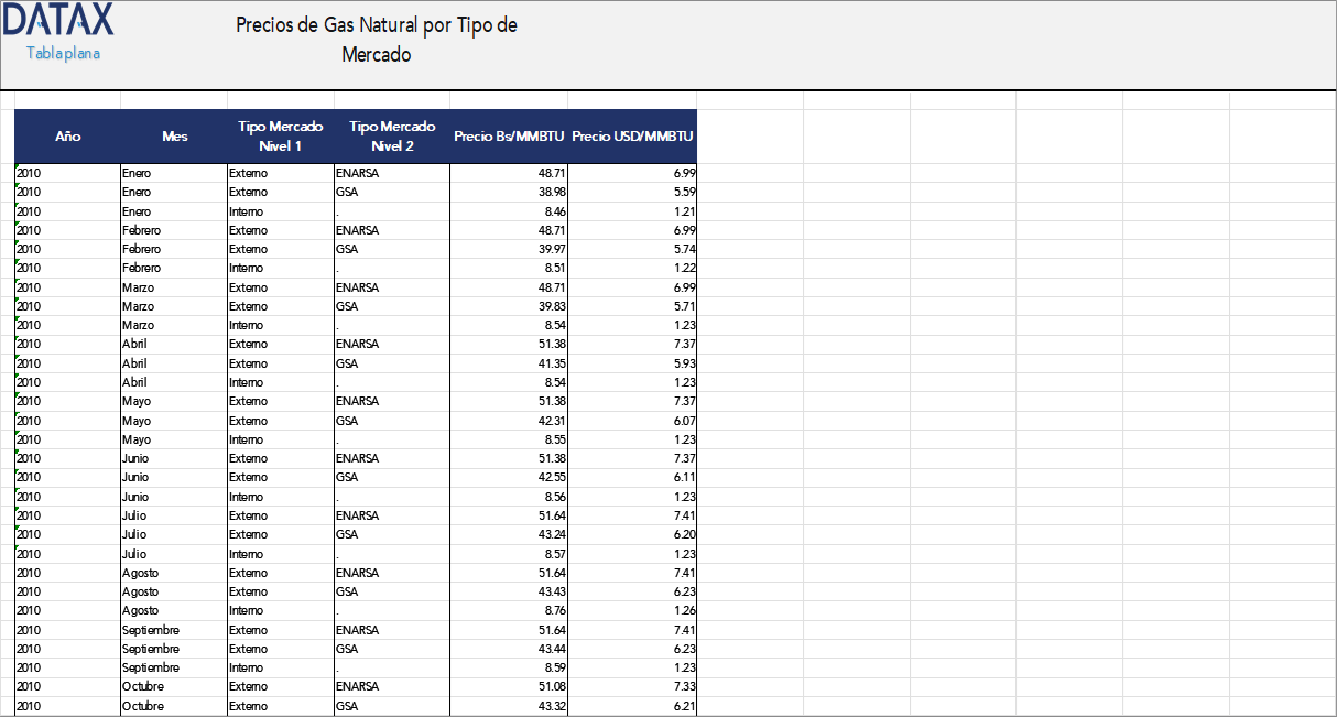 Natural Gas Prices by Market Type