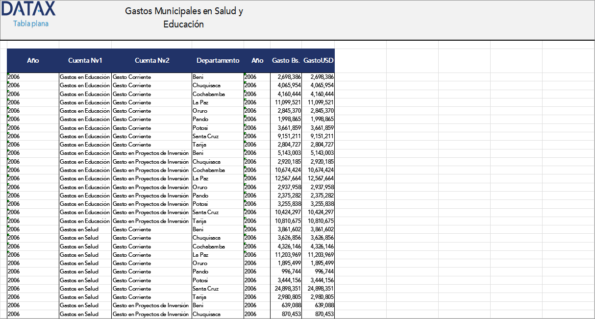 Municipal Expenditures on Health and Education