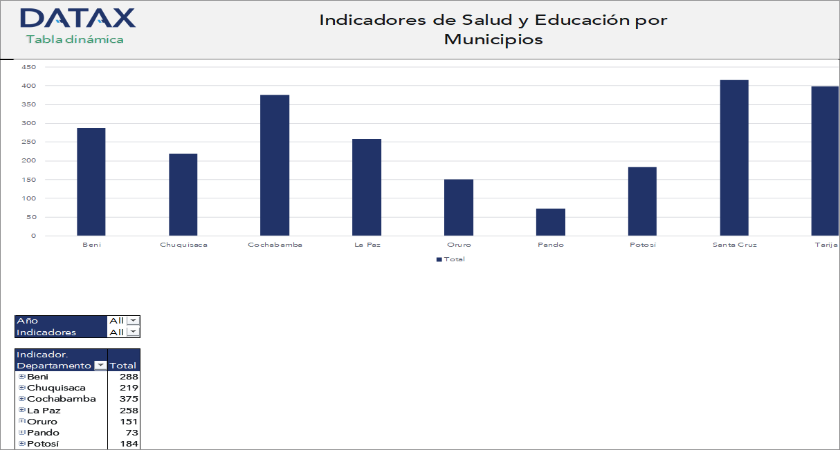 Health and Education Indicators by Municipality