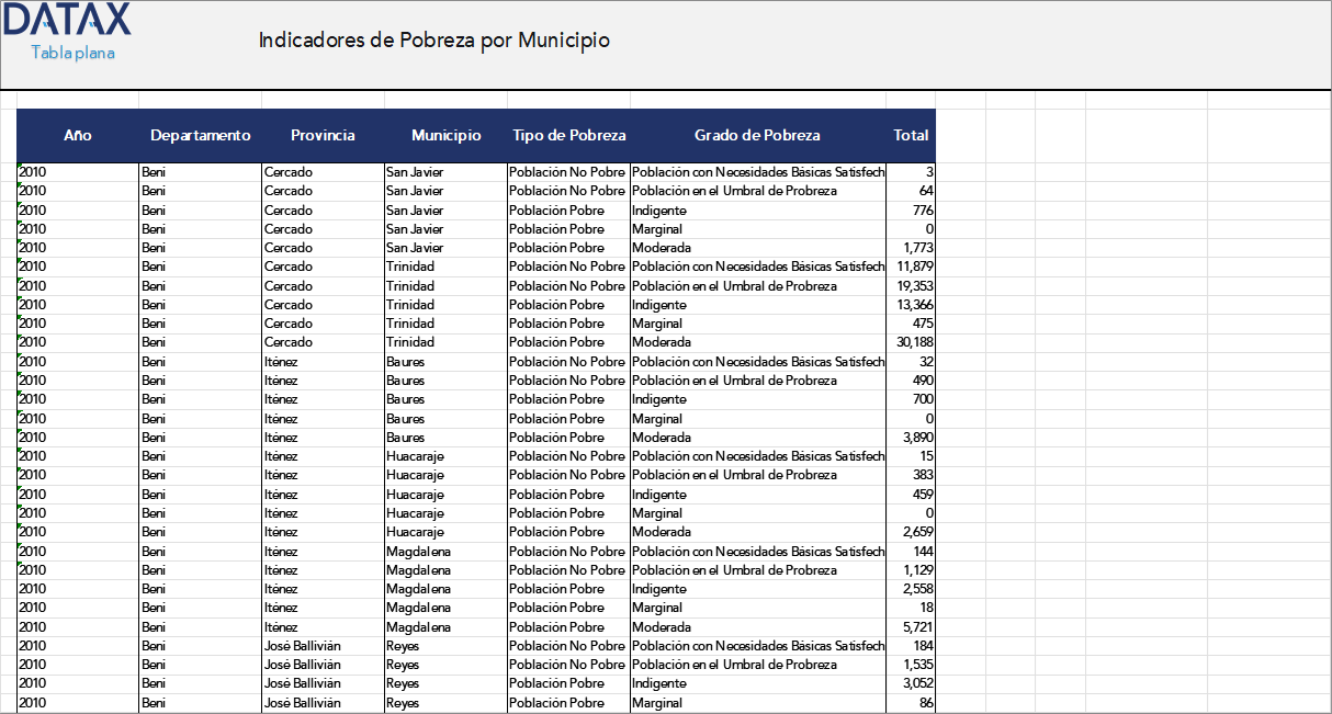 Poverty Indicators by Municipality