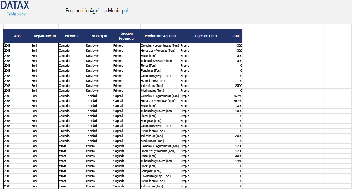 Municipal Agricultural Production