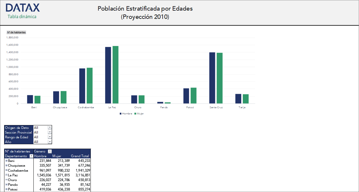 Population Stratified by Age Groups (2010 Projection)