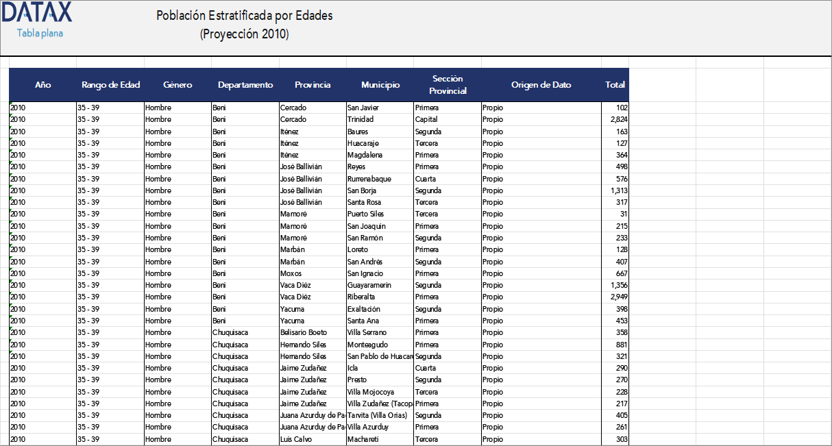 Population Stratified by Age Groups (2010 Projection)