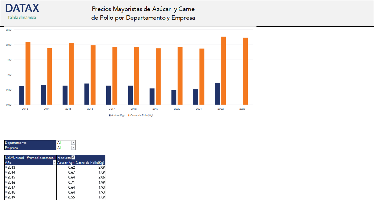 Wholesale Prices of Sugar and Chicken Meat by Department and Company