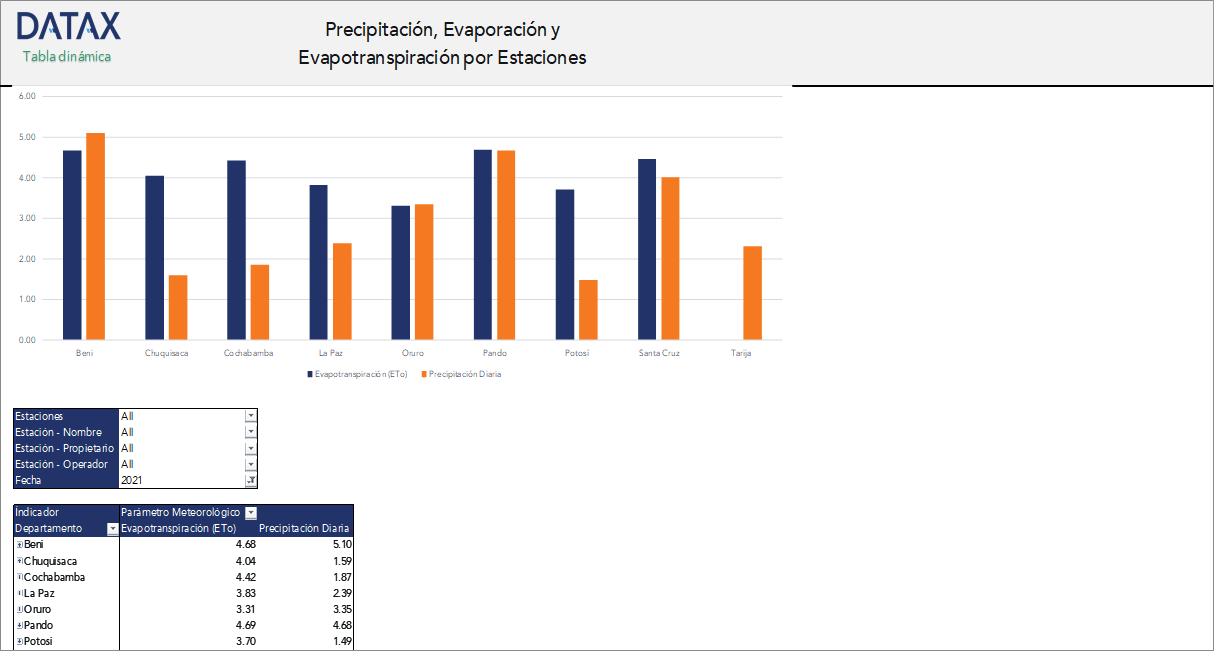 Precipitation, Evaporation, and Evapotranspiration by Stations